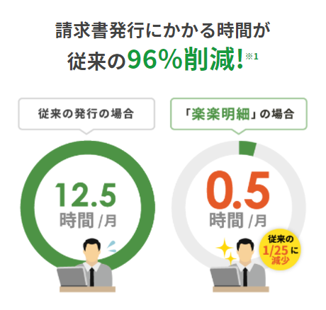 請求発行にかかる時間が従来の96％削減