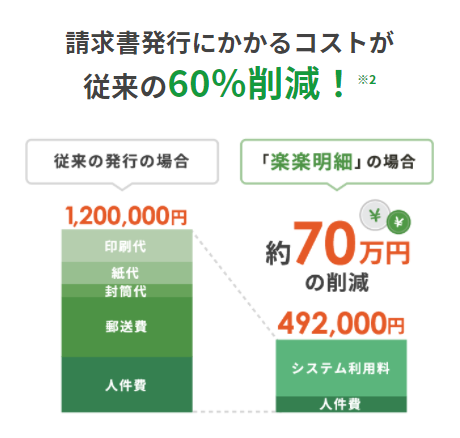 請求発行にかかるコストが従来の60％削減